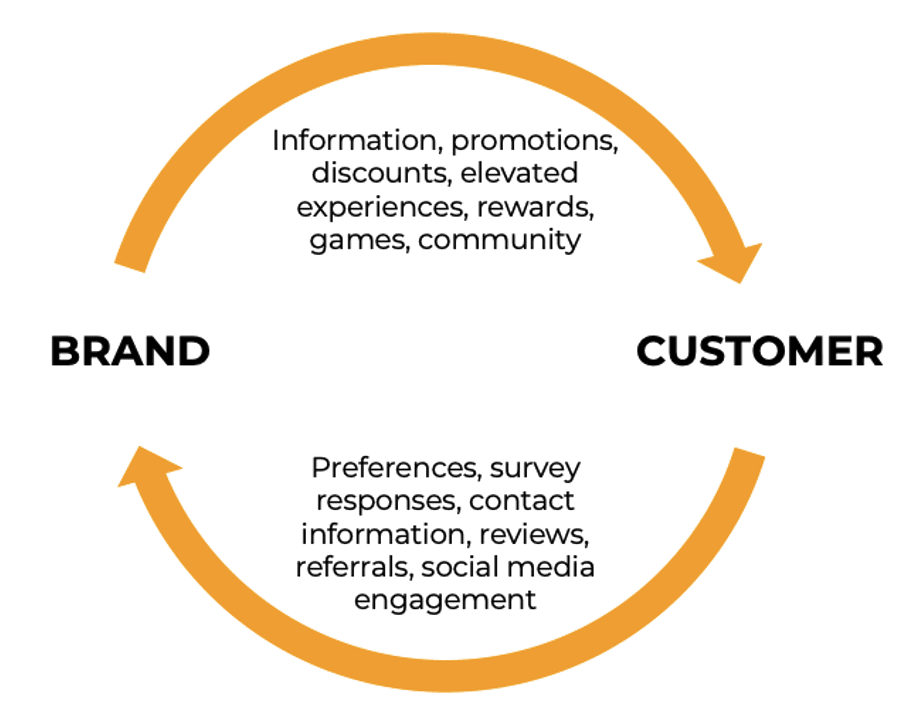 Diagram Showing Exchange of Value Between Brand and Customer