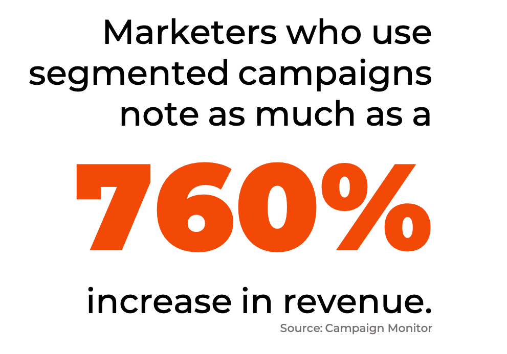 According to Campaign Monitor, marketers who use segmented campaigns note as much as a 760% increase in revenue.